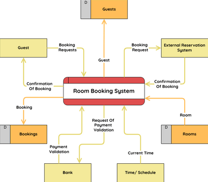 Room Booking System Data Flow Diagram Visual Paradigm User