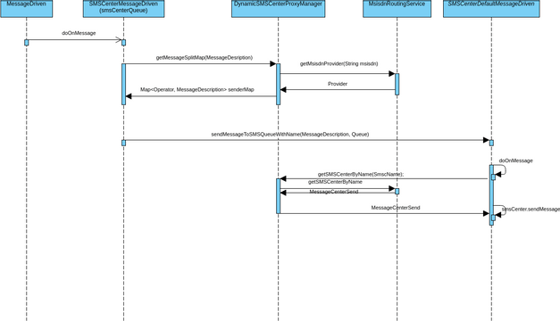 SendSMS With find operator Details | Visual Paradigm User-Contributed ...