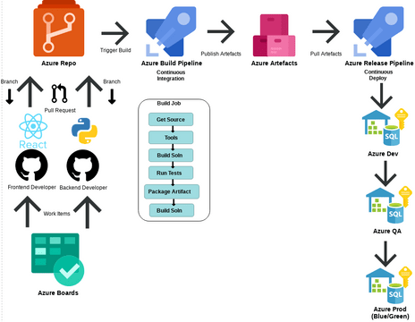 Azure Devops Pipeline Architecture 20211110 | Visual Paradigm User ...