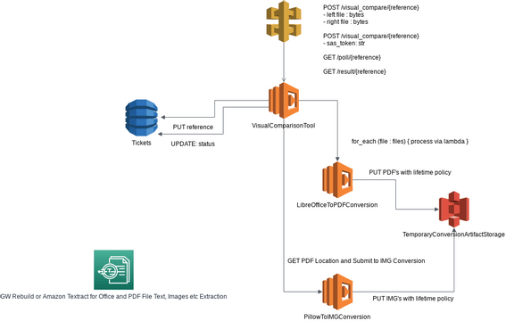 Visual Comparison Tool | Visual Paradigm User-Contributed Diagrams