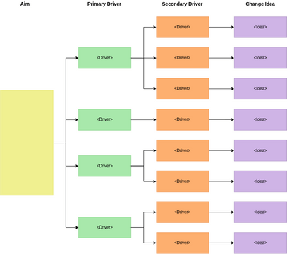 Driver Diagram Template | Visual Paradigm User-Contributed Diagrams ...