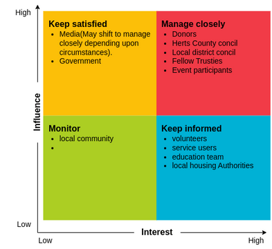 Stakeholder Matrix imc | Visual Paradigm User-Contributed Diagrams ...