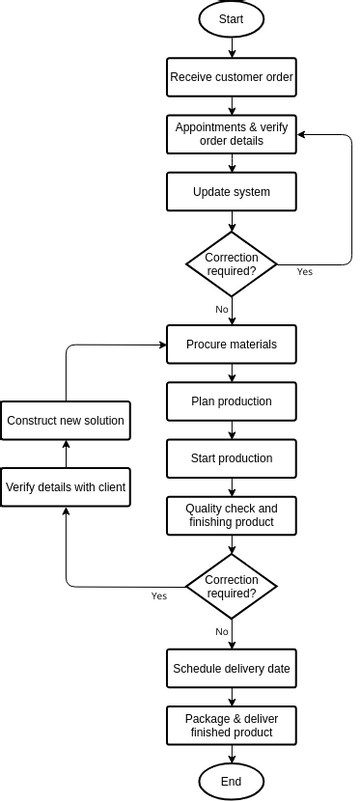 Flowchart | Visual Paradigm User-Contributed Diagrams / Designs