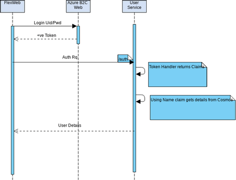 Login Auth | Visual Paradigm User-Contributed Diagrams / Designs