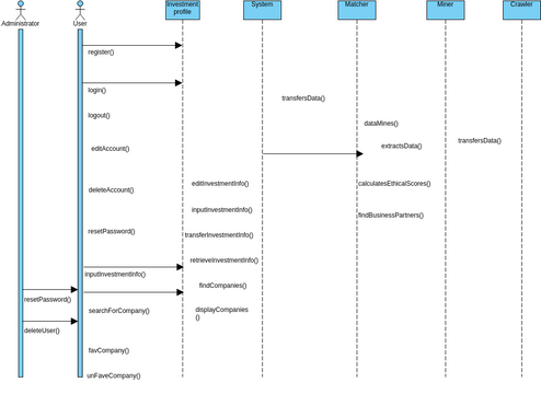 Sequence Diagram #1 | Visual Paradigm User-Contributed Diagrams / Designs