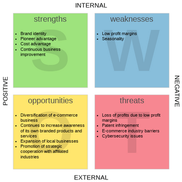 Amazon SWOT Analysis | Visual Paradigm User-Contributed Diagrams / Designs