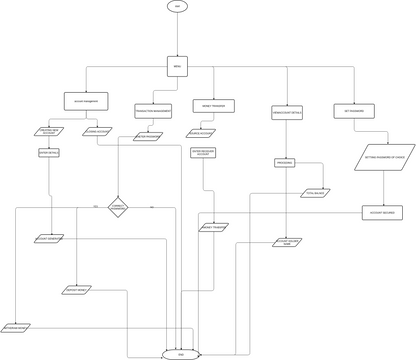 FLOW CHART BANKING SYSTEM | Visual Paradigm User-Contributed Diagrams ...
