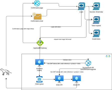 Magic link | Visual Paradigm User-Contributed Diagrams / Designs