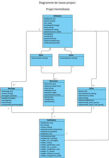 4 - Diagramme de classe project Home Skolar.vpd | Visual Paradigm User ...