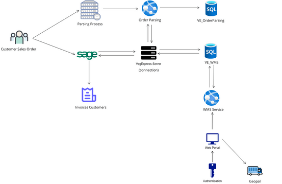 VegExpress_Architecture_Diagram_V1.vpd | Visual Paradigm User ...