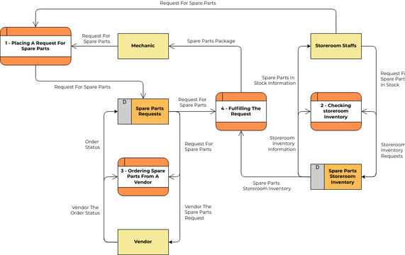 Spare Parts Request Data Flow Diagram Visual Paradigm User