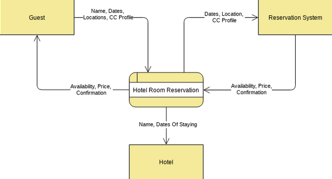 Hotel Flow Diagram