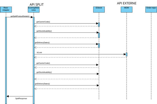 api-split_diagramme_sequence_2.1 | Visual Paradigm User-Contributed ...