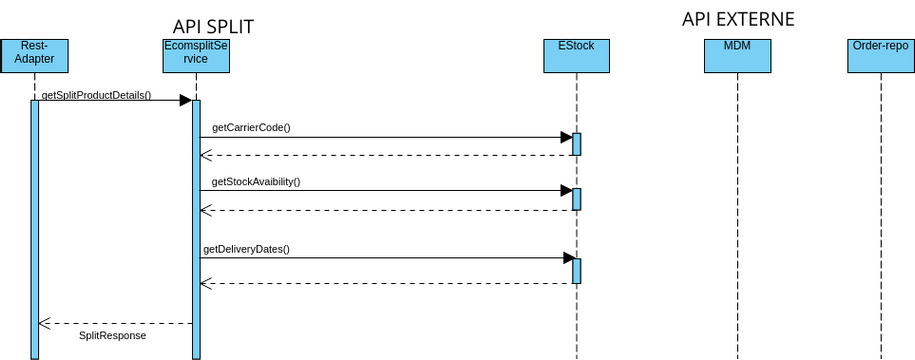api-split_diagramme_sequence_1 | Visual Paradigm User-Contributed ...