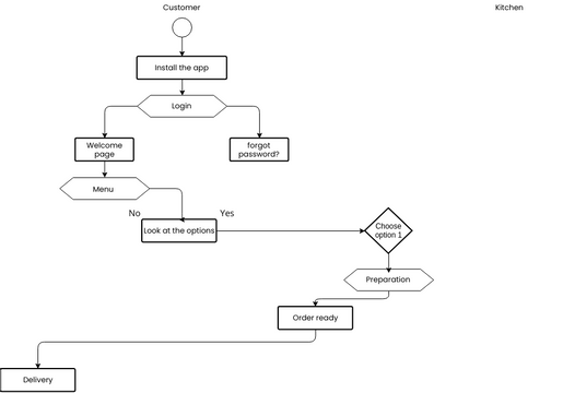 Restaurant service | Visual Paradigm Benutzergezeichnete Diagramme ...