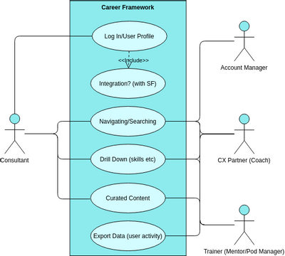 Career Framework Use Case Diagram 