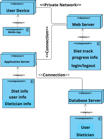 deployment diagram | Visual Paradigm User-Contributed Diagrams / Designs